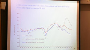 Ситуация с гриппом и коронавирусом в Липецке под контролем