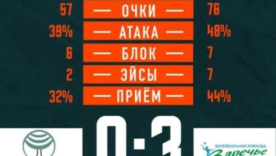 Волейбольный клуб "Липецк" уступил гостьям из Одинцово со счётом 0:3