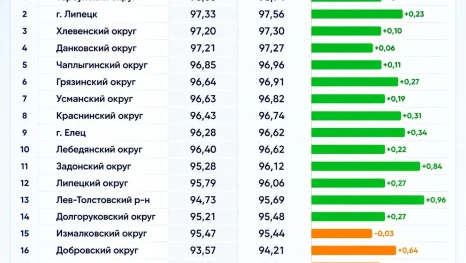 Собираемость взносов на капремонт в Липецкой области превысила 97 процентов