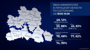 Явка избирателей Липецкой области по состоянию на 18:00, воскресенье (видеосюжет)