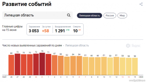 Липецк показывает лучшую статистику по сравнению с соседями