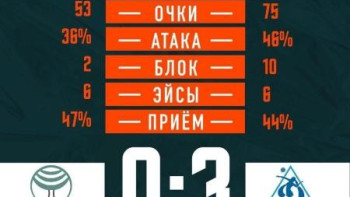 Волейбольный клуб «Липецк» уступил метарочкам из Челябинска со счетом 0:3