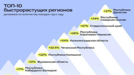 В 2023 году внутренний турпоток по стране показал рост в 10%