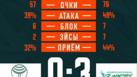 Волейбольный клуб "Липецк" уступил гостьям из Одинцово со счётом 0:3