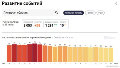 Липецк показывает лучшую статистику по сравнению с соседями