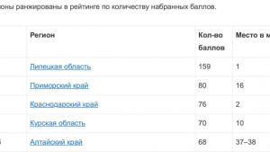 Липецкая область вновь лидирует в рейтинге инвестиционной активности регионов