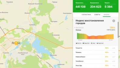 Индекс восстановления города в Липецке равен 79%