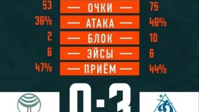 Волейбольный клуб «Липецк» уступил метарочкам из Челябинска со счетом 0:3