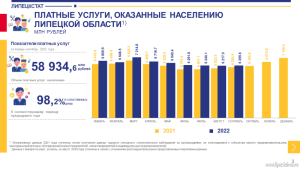 Оплата ЖКХ преобладает в структуре платных услуг липчан