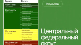 Липецкая область – лидер экорейтинга регионов