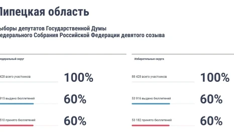 Жители Липецкой области активно голосуют при помощи ДЭГ