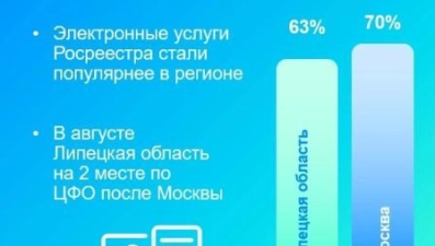 80 тыс липчан подали документы на госрегистрацию прав и кадастровый учет в цифровом формате