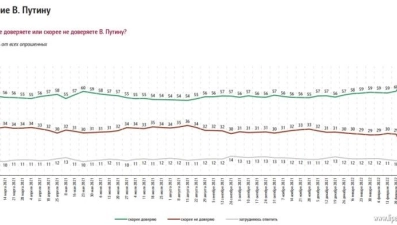 Уровень доверия россиян к Путину вырос
