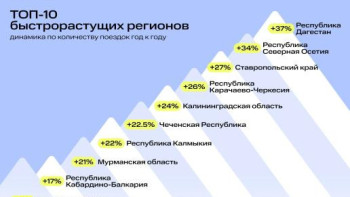 В 2023 году внутренний турпоток по стране показал рост в 10%