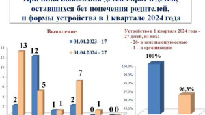 В 2,5 раза уменьшилось ограничение и лишение липчан в родительских правах