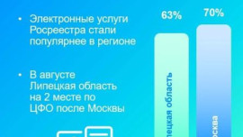 80 тыс липчан подали документы на госрегистрацию прав и кадастровый учет в цифровом формате